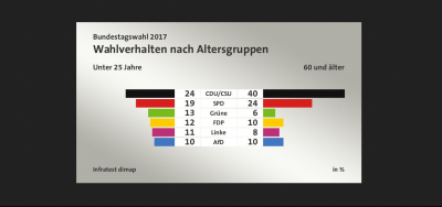Wahl nach altersgruppe.png